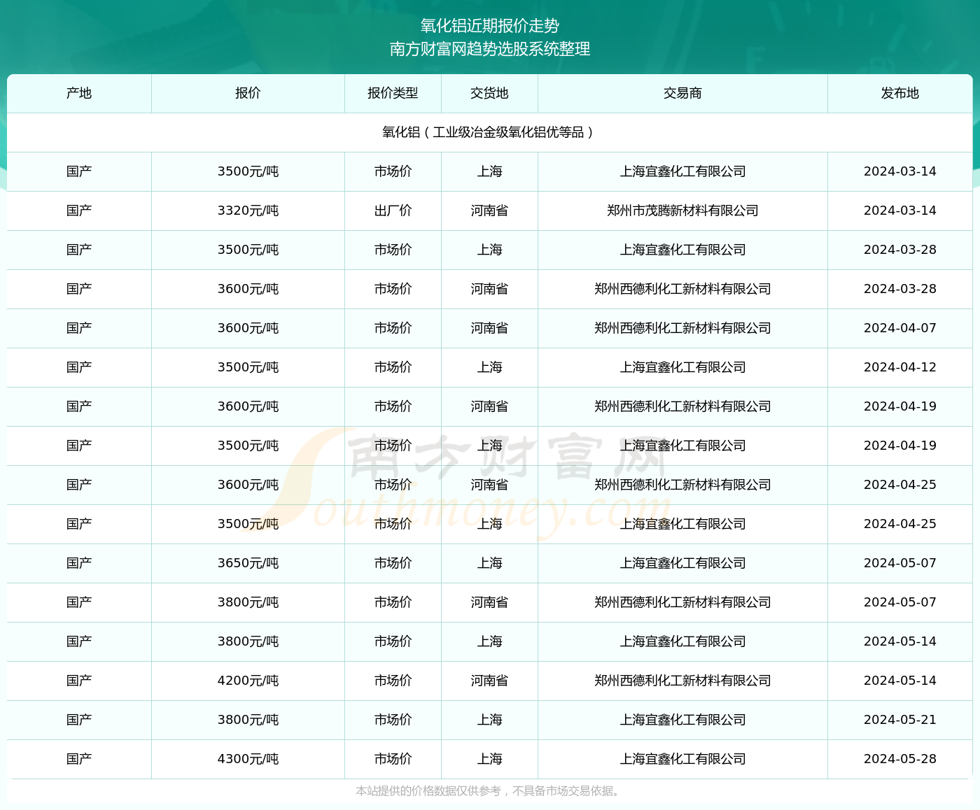 今日最新氧化铝价格动态分析