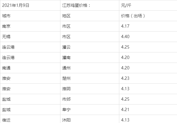 江苏最新鸡蛋价格行情分析