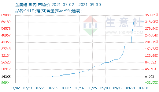 金属硅最新价格走势分析