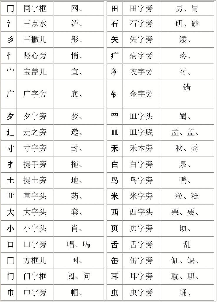 最新汉字偏旁部首大全详解