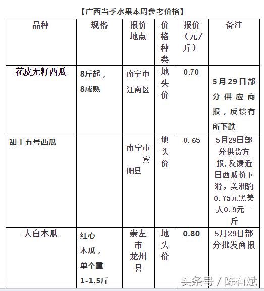 广西西瓜价格最新行情分析