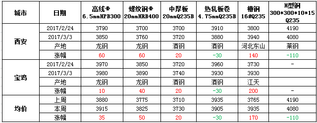 陕西钢材价格最新行情分析