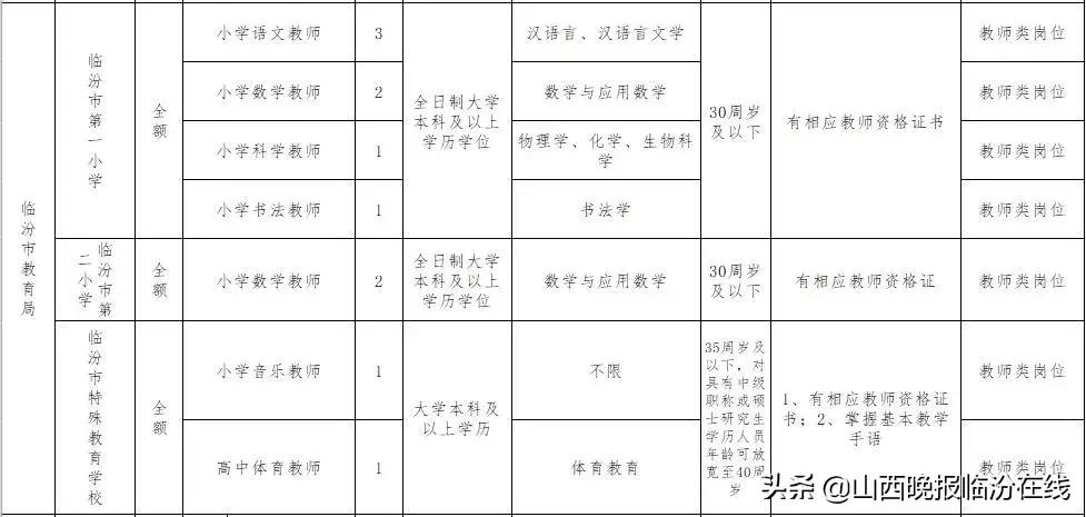 临汾最新招聘信息2017概览