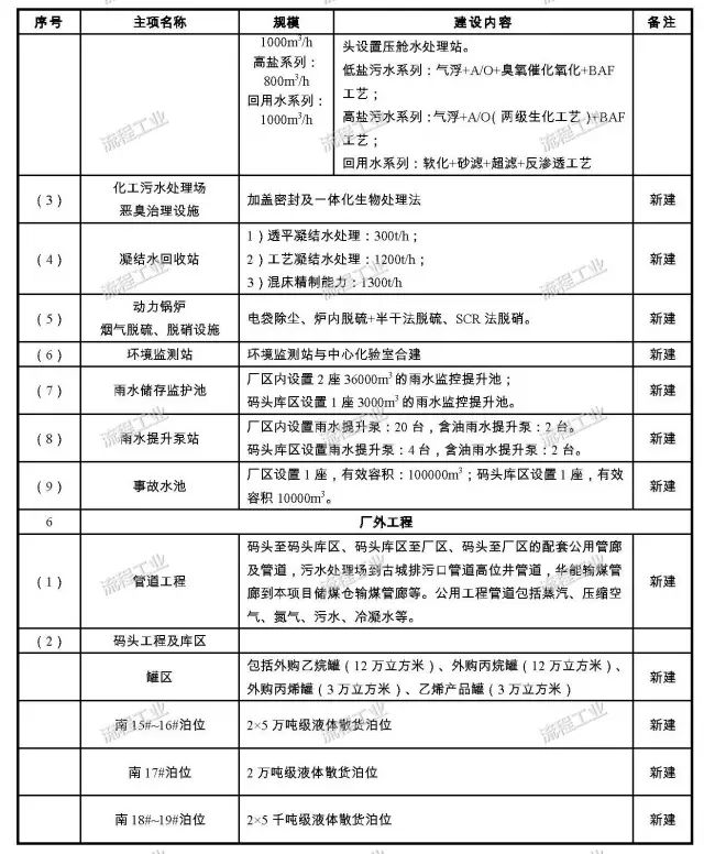 古雷石化最新项目进展深度解析，2016年年度报告